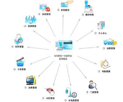 成都易科士校園一卡通解決方案 探索一卡通的無(wú)限可能
