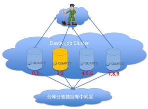 詳解當當網(wǎng)的分布式作業(yè)框架Elastic Job 原理、特性與網(wǎng)絡技術開發(fā)實踐